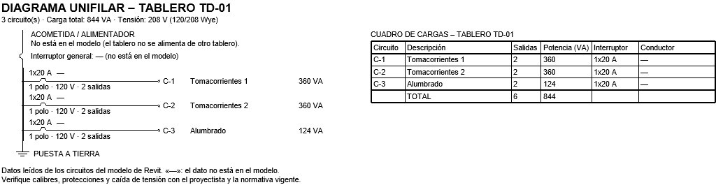 Diagrama unifilar del tablero TD-01 dibujado en Revit con sus tres circuitos y el cuadro de cargas.